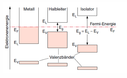<p><strong>Halbleiter:</strong><br>Ein Material mit <strong>geringer Bandlücke</strong> zwischen <strong>Valenzband</strong> und <strong>Leitungsband</strong>.<br>→ Bei Zufuhr von Energie (z. B. Wärme, Licht) können Elektronen angeregt werden → <strong>leitfähig</strong>.</p><p class=""><strong>Unterschiede:</strong><br>- Ein Leiter hat keine Bandlücke, Valenz- und Leitungsband überlappen → er leitet immer.</p><p>- Ein Halbleiter hat eine kleine Bandlücke (~1 eV), seine Leitfähigkeit ist temperatur- und dotierungsabhängig.</p><p>- Ein Isolator hat eine große Bandlücke (&gt; 5 eV), Elektronen können unter normalen Bedingungen nicht angeregt werden → keine Leitfähigkeit.</p><p></p>