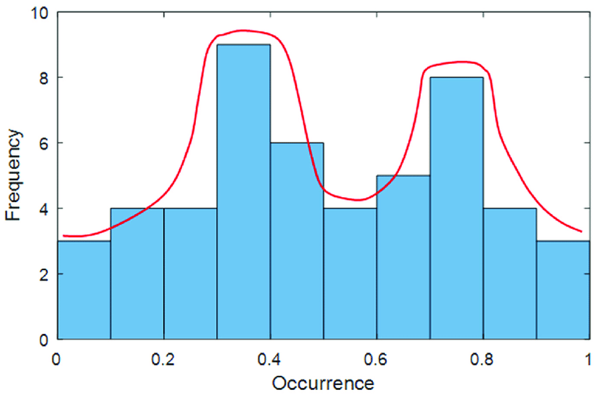 <p>contains 2 peaks</p><p>best when use 2 modes to describe this data</p>