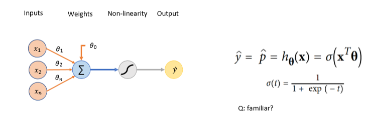 <p>an algorithm for supervised learning of binary classifiers</p><p></p>