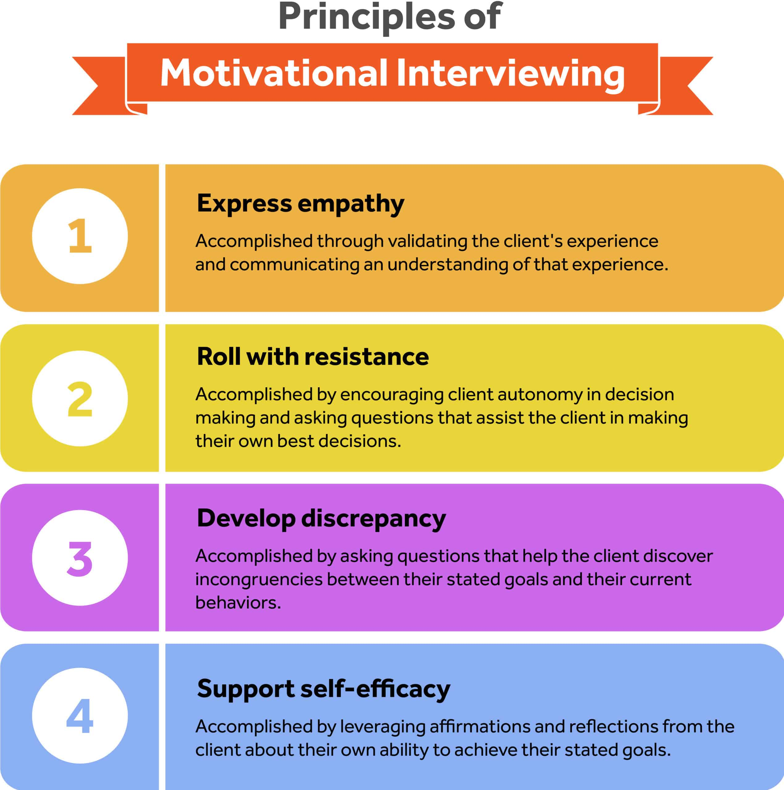 <p>1. resist "righting reflex"</p><p>2. express empathy</p><p>3. develop discrepancy</p><p>4. roll with resistance</p><p>5. support self-efficacy</p>