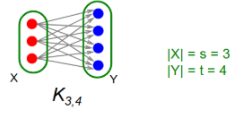 <p>We produce a complete (i.e., fully connected) bipartite subgraph K<sub>s,t</sub></p><ul><li><p>s nodes on the left, each linking to exactly the same t other nodes on the right</p></li><li><p>i.e., K<sub>s,t</sub> is a fully connected subgraph with s nodes on one side, each connected to t nodes on the other side</p></li></ul><p></p><p>i.e., <span style="background-color: transparent;"><span>Given a frequency threshold f, we want to define Ks,t, where we have s nodes (each node si is represented as a set Si, where Si’s elements are the nodes that node si connects to), and a set of t nodes (for which all t nodes exist in each Si). In plain english, Ks,t = a set of s nodes, each with edges connecting to the same set of t nodes. </span></span></p><p></p>