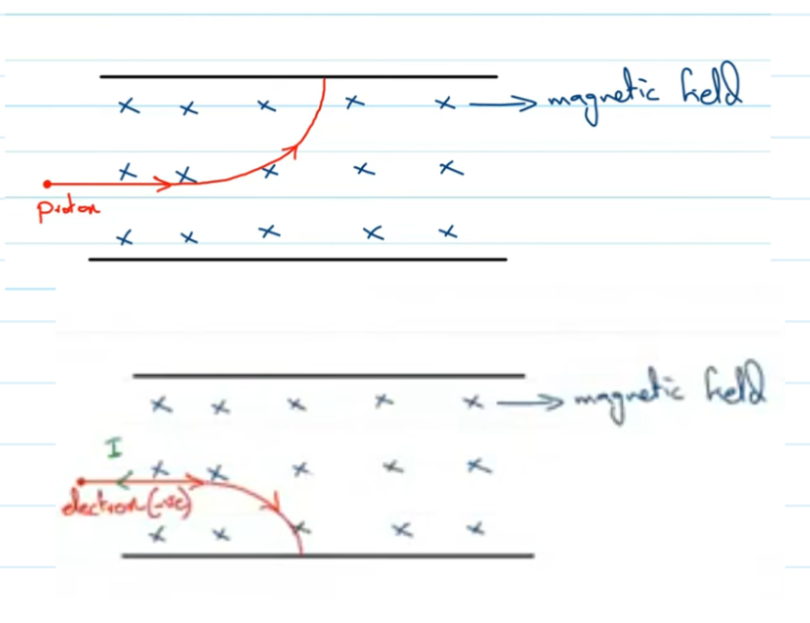<p>current is the flow of positive charge but here electron is negative so we take direction of charge opposite</p>