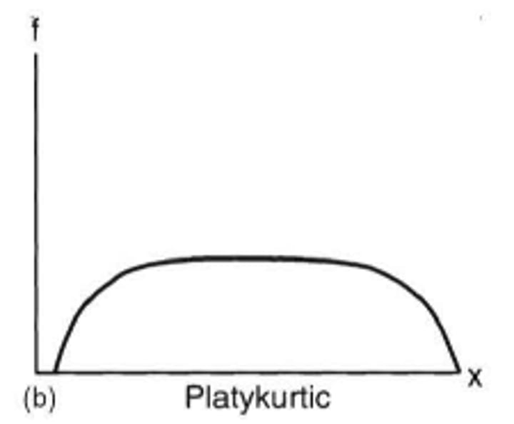 <p>a normal distribution that is relatively spread out and flat</p>