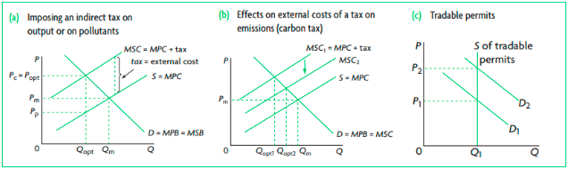 Market based policies to correct negative production externalities.