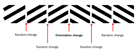 <ul><li><p>Making some kind of change on every frame - less frequently making major change (orientation).</p></li><li><p>Cortical activity is produced specifically by the orientation change (not random change) at ~3 weeks (Braddick, 1993).</p></li></ul><p></p>