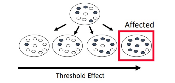 <p>At a certain level of heteroplasmy (proportion of mutant mitochondria), a cell is unable to produce sufficient energy and the cell will die</p><p>At a certain level of heteroplasmy in a tissue, the tissue will no longer function normally, which will manifest a phenotype</p><p></p><p>(enough mutant mitochondria must be present for disease)</p>