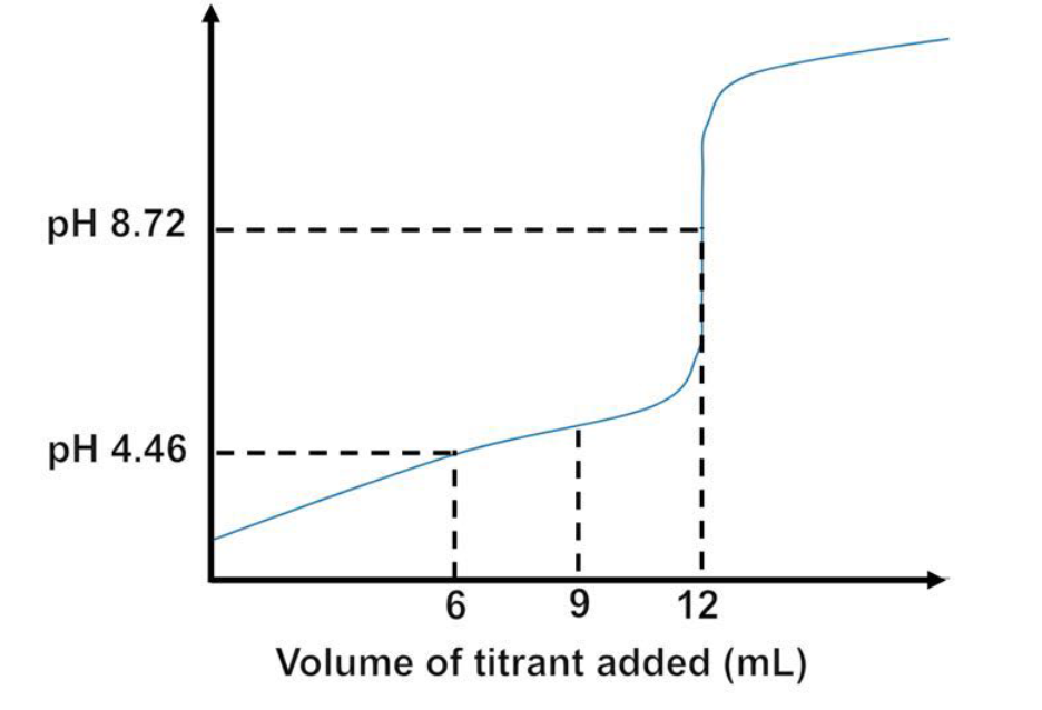 <p>A volume of 6-mL of 0.20 M monoprotic acid HA is titrated by a 0.10 M monobasic B solution. The titration curve is shown below.</p><p>A) is HA a strong or weak acid</p><p>b)If HA is a strong acid, then determine the Kb for B; if HA is a weak acid, then determine the Ka for HA. Show all work to receive full credit</p><p>c)Using the Ka or Kb calculated from part II, determine the pH when 9 mL of B is added to HA. Show all work to receive full credits.</p>