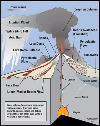 <ul><li><p><span style="color: rgb(255, 5, 5)">Lava flows and lava domes</span></p><ul><li><p>Lava flows are flows of magma extruded onto the surface of a volcano. It is rare for lava to cause the direct loss of life as it flows very slowly- people can evacuate, <strong>e.g. The Blue Lagoon 2024.</strong> The viscosity increases with silica content. Low-viscosity lava types can flow much further distances.</p></li><li><p>Lava domes form when high-viscosity lava is slowly erupted from a volcano. Due to the high viscosity of the lava, it cannot travel far from the vent and a dome of lava builds up. These lava domes are particularly hazardous as they tend to be unstable and can collapse, causing pyroclastic density currents.</p></li><li><p><u>Flood basalts</u>: the result of a giant volcanic eruption or series of eruptions that covers large stretches of land or the ocean floor with basalt lava rare form of lava flow- our understanding of these is based on studies of past eruptions like the <strong>Deccan Traps in India</strong>. hey can have thicknesses up to a kilometre and release large amounts of gas; they can cause air pollution and even have an impact on the global climate. <strong>In 2014, the Holuhraun fissure eruption reached flood basalt size. It is now the largest flood basalt in Iceland since the Laki eruption in 1783–1784, which caused the deaths of about 20 per cent of the Icelandic population by environmental pollution and famine. It most likely also increased levels of mortality elsewhere in Europe, through air pollution by sulphur-bearing gas and aerosols.</strong></p></li></ul></li><li><p><span style="color: rgb(253, 4, 4)">Pyroclastic flows</span></p><ul><li><p>Hot density currents consisting of mixtures of rock debris and gas that flow along the ground at high speed.</p></li><li><p>they move as a result of gravity</p></li><li><p>their extreme power and energy has been shown through some pyroclastic flows Defying Gravity and moving uphill.</p></li><li><p>They typically move at 110 km per hr or faster down the sides of volcanoes</p></li><li><p>Fountain collapse pyroclastic flows- can occur during explosive eruptive activity, where the mixture of gas and ash emitted from the volcano is too dense to rise buoyantly into the atmosphere. Instead, it collapses around the volcano</p></li><li><p>Dome collapse- pyroclastic flows- volcanoes that erupt very viscous lavas that form domes can also produce pyroclastic flows if the dome becomes unstable. pyroclastic flows are produced when large portions of the dome collapse and disintegrate</p></li><li><p>Temperatures may exceed 400ºC</p></li><li><p><strong>For example, during the 1902 eruption of Mont Pelee in Martinique (West Indies), a pyroclastic flow (also known as a “nuee ardente”) demolished the coastal city of St. Pierre, killing nearly 30,000 inhabitants.</strong></p></li></ul></li><li><p><span style="color: rgb(252, 172, 5)">Lahars</span></p><ul><li><p>snow and ice melt on top of the volcano, meltwater mixes with the ash, causing a mudflow</p></li><li><p>Eruptions cause static energy resulting in thunderstorms. The rain mixes with the ash Nevado del Ruiz, 1985</p></li><li><p>It is a Javanese word for a type of volcanic mudflow made up of volcanic debris and hot or cold water.</p></li><li><p>They move at speeds that range from less than 10kmph to up to tens of kilometres per hr.</p></li><li><p>As they flow down river valleys they can gather more and more loose material.</p></li><li><p>These can be viscous and non-viscous</p></li><li><p>Notable lahars include those at <strong>Mount Pinatubo in the Philippines and Nevado del Ruiz in Colombia</strong>, the latter of which killed more than 20,000 people in the Armero tragedy.</p></li></ul></li><li><p><span style="color: rgb(251, 174, 6)">Jökulhlaup</span></p><ul><li><p>an Icelandic word that is used to describe a glacial outburst flood- a sudden release of water from a lake that lies under or close to a glacier. yo-KOOL-lahp</p></li><li><p><strong>Eyjafjallajökull in 2010</strong></p></li><li><p>One of the triggers of a jökulhlaup could be the eruption of a volcano situated beneath a glacier that melts overlying ice or weakens a dam made of glacial moraine sediments. The sudden removal of the lake dam releases a huge volume of water to produce a megaflood that can wash away roads and bridges.</p></li></ul></li><li><p><span style="color: rgb(255, 175, 2)">landslides and debris avalanches</span></p><ul><li><p>can be triggered as the result of a volcanic explosion or dome collapse, especially when heavy rainfall is common</p></li><li><p>Debris avalanches tend to become channelled into valleys</p></li><li><p>it is difficult to reduce the impact of debris avalanches because they can occur without warning- even on dormant volcanoes!</p></li><li><p>once initiated it is almost impossible to evacuate areas in the paths of debris avalanches because of the great speed with which they travel.</p></li><li><p><strong>On Boxing Day 1997, a large volcanic explosion caused the partial collapse of the Soufrière Hills Volcano, Montserrat, triggering a debris avalanche. About 60 million m<sup>3</sup> of dome and crater wall travelled to the south as a debris avalanche with other pyroclastic material. The villages of St Patrick’s and Morris were swept away in less than 30 minutes.</strong></p></li></ul></li><li><p><span style="color: rgb(245, 6, 6)">tephra/ashfall</span></p><ul><li><p>tephra is an umbrella term for all erupted clasts regardless of size</p></li><li><p>Ash describes particles of less than 2mm in size</p></li><li><p>During an eruption most tephra falls to the ground around the volcano- this affects nearby buildings and travel.</p></li><li><p>The loading of tephra on plants can lead to branches being stripped or plants being buried- this can have an impact on agriculture</p></li><li><p>volcanic ash is easily transported by winds to hundreds of thousands of kilometres away. Sometimes it reaches the stratosphere.</p></li><li><p>Ash is made up of small, sharp, angular fragments of glass and other volcanic rock; due to its abrasive nature, volcanic ash can cause damage to aircraft.</p></li><li><p><strong>18 May 1980, Mount St. Helens</strong></p></li><li><p><strong>spreading five hundred million tons of tephra ash</strong></p></li></ul></li><li><p><span style="color: rgb(246, 7, 7)">release of gas</span></p><ul><li><p>Various gases can be emitted by active volcanoes before, during or after an eruptive event and can cause various health hazards locally, but also have the potential to affect the climate globally.</p></li><li><p>The main 5 gases posing a threat to health are: carbon dioxide, hydrogen chloride, hydrogen fluoride and sulphide and sulphur dioxide</p></li><li><p>People are exposed to harmful volcanic gases by breathing them in or through contact with eyes and skin. These are very hazardous because they cannot be seen, they are denser than ambient air and, therefore, can be ponded in depressions around an active volcano. Sulphur gases convert to sulphate aerosols which if they reach the stratosphere may remain there for years, causing short-term climate change.</p></li><li><p><strong>The 1991 eruption of Mt.</strong> <strong>Pinatubo</strong> is thought to have injected more than 250 megatons of gas into the upper atmosphere on a single day</p></li></ul></li><li><p><span style="color: rgb(255, 176, 5)">tsunamis</span></p><ul><li><p>means harbour wave- Japanese word</p></li><li><p>can form in relation to many things</p></li><li><p>volcanoes can cause tsunamis even tho they are less common</p></li><li><p>Tsunamis have caused the most fatalities associated with volcanic eruptions in historical times</p></li><li><p>Tsunamis form when water is placed- on volcanoes- this can occur via several mechanisms e.g. a submarine eruption, collapse of part of a volcanic edifice, entrance of lahars or pyroclastic density currents into the surrounding water.</p></li><li><p><strong>An example of such an event is the 1883 eruption of Krakatau, Indonesia. While there is still some discussion as to the exact source of the tsunamis, the eruption produced large pyroclastic flows and led to collapse of the volcano. Numerous tsunamis were produced, with the most devastating resulting in more than 36 000 deaths.</strong></p></li><li><p><strong>In December 2018, approximately half of the volcano collapsed into the surrounding seas, forming a tsunami that affected much of the coast along the Sunda Straits and causing the deaths of more than 400 people.</strong></p></li></ul></li></ul><p></p>