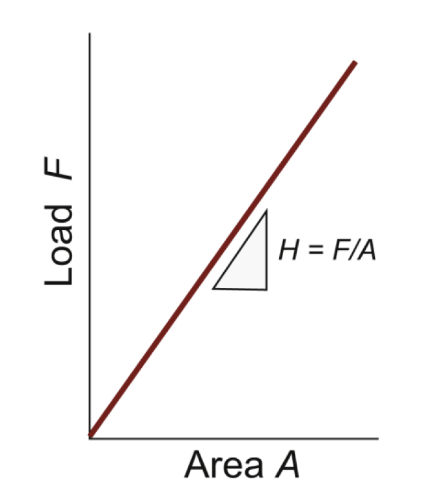 <p>an indenter is pressed into surface; the size of the permanent indentation is a measure of resistance to plastic deformation.</p><p>Easier and more or less nondestructive. Nonlinear scales often used&nbsp;</p>