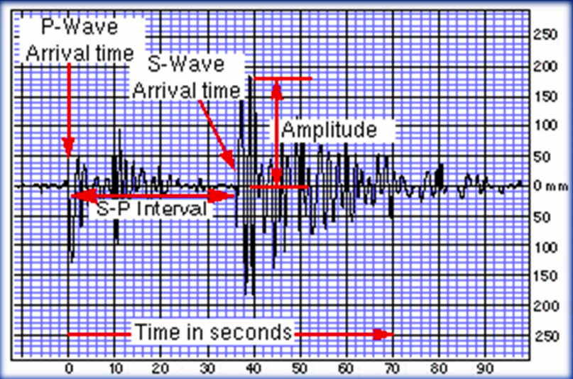 * surface waves have higher amplitudes
* 1st wave to hit the graph is the p waves
* s-p interval is the time between the two 