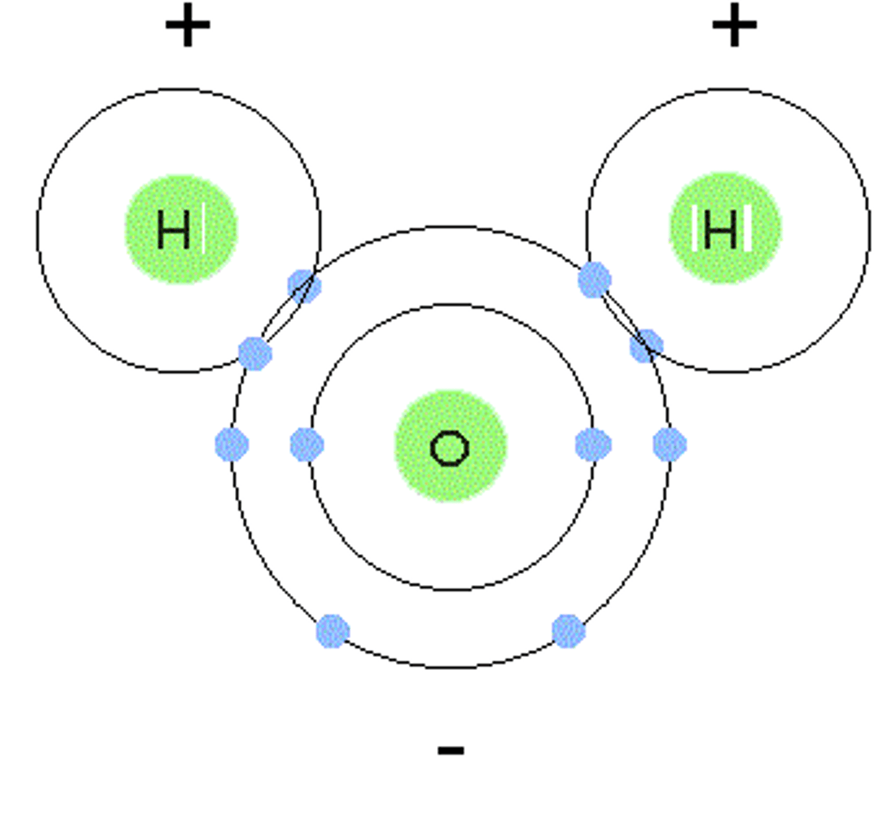<p>unequal electron sharing.</p><p>Oxygen is more electronegative</p>