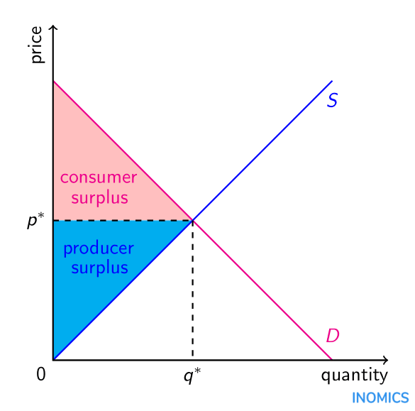 Fig. 6 Consumer and producer surpluses