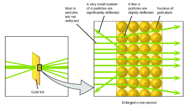 <p><strong><span style="font-family: Arial, sans-serif">Gold Foil Experiment &amp; nuclear atom model</span></strong></p>