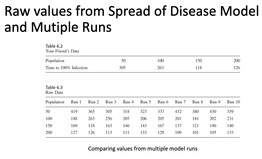<p>ABM employs randomness so the measures will vary from one ‘run’ to the next</p><p>• <strong>Sampling error</strong> - we want to be confident that our results are robust</p><ul><li><p>E.g., what is the trend we observed when population increases?</p></li></ul><p></p>