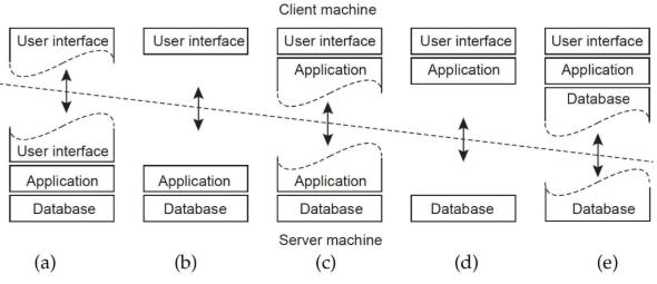 <p>client then database and application server</p>