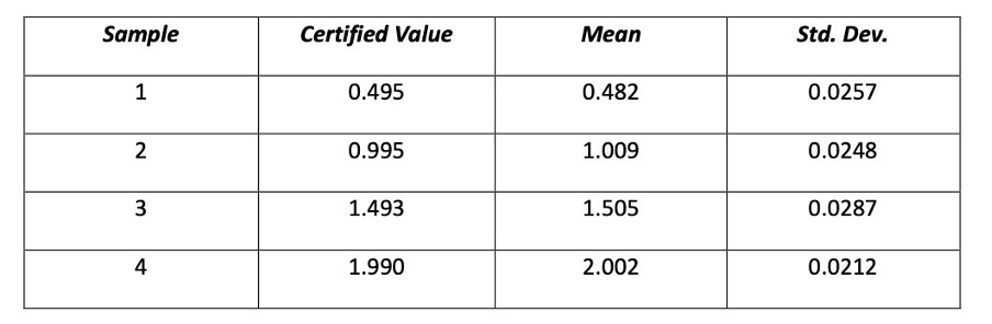 <p><span>1.&nbsp;&nbsp;&nbsp;&nbsp; &nbsp;In order to evaluate a spectrophotometric method for the determination of titanium, the method was applied to alloy samples containing different certified amounts of titanium. The results (%Ti) are shown below:</span></p><ul><li><p><span>For each alloy 8 replicate determinations were obtained.</span></p></li><li><p><span>For each alloy, test whether the mean value differs significantly from the certified value.</span></p></li></ul>