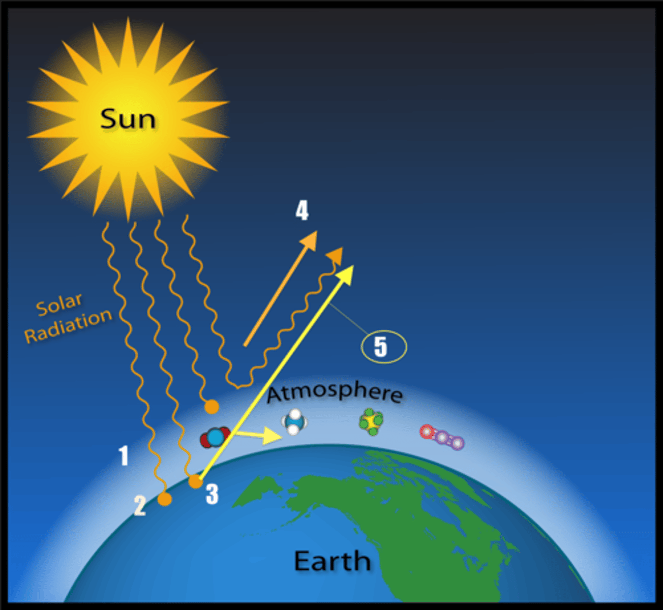 <p>The transfer of energy by electromagnetic waves.</p>