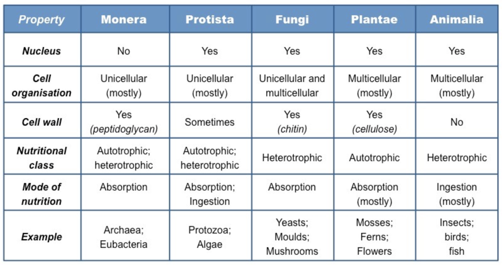 <p><u>Prokaryotes:</u></p><p><strong>Kingdom</strong> - Monera</p><p><strong>Domains - </strong>Archaea and Eubacteria</p><p><u>Eukaryotes:</u></p><p><strong>Kingdom - </strong>Eukarya</p><p><strong>Domains</strong> - Protist, Plant, Fungi, and Animal</p><p></p>