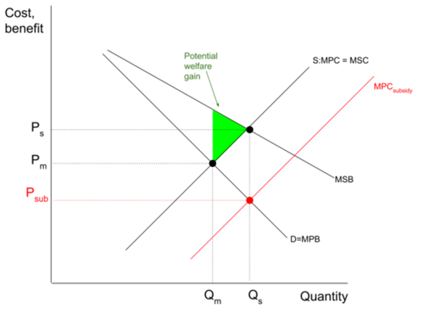 <p>A subsidy is used in the case positive externalities and information gaps. As a result of a subsidy, the product or service can be supplied at a lower price which results in supply shifting to the right. As a result production at a socially optimum level is encouraged at the level of . MSC = MSB</p>
