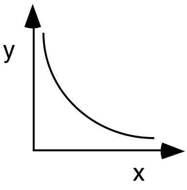 <p>As x increases, y decreases</p><ul><li><p>y is inversely proportional to x</p></li><li><p>y = m(1/x) + b</p></li></ul><p></p>