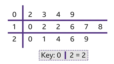 <p>A glorified table with 2 columns that sorts data by their most significant place value:</p><ul><li><p>The 1st column, “the stem”, is the column that defines the most significant place value. It is one number per row only.</p></li><li><p>The 2nd column, “the leaves”, is the column that the data is placed into. Data is placed without the stem place value and multiple numbers can occupy a row.</p></li></ul><p>A key is required to show the conversion between stem/leaf and data point.</p>