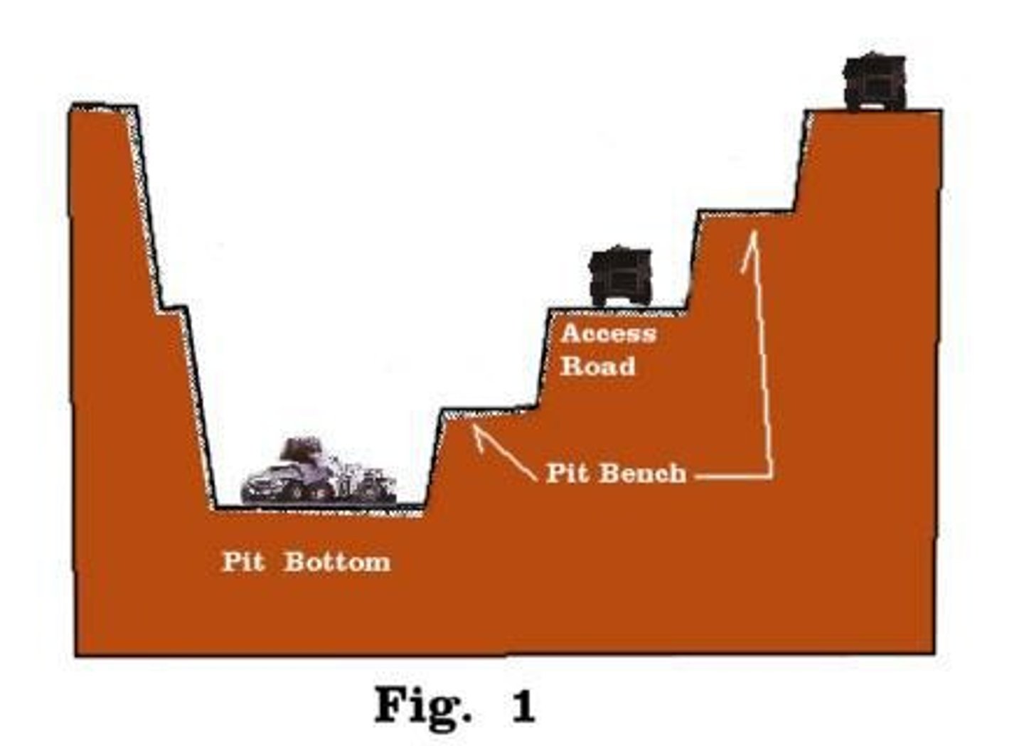 <p>Open Pit Mining and Underground (Shaft) Mining.</p>