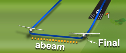 <p>Abeam you on downwind before you turn crosswind</p>