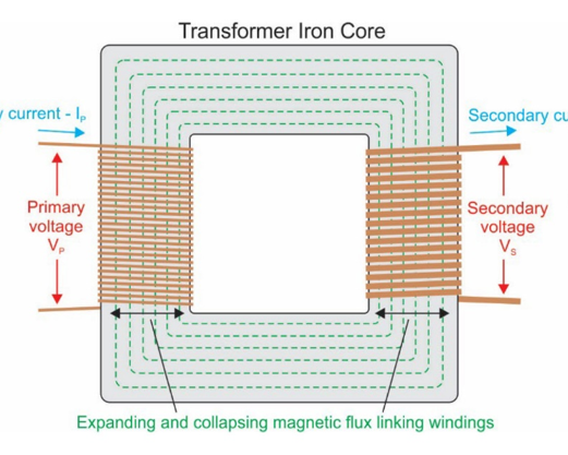 <p>In transformer, what do the primary and secondary windings do?</p>