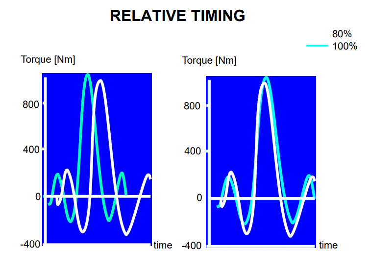 <ul><li><p>A study asked for a taekwondo kick as quick as possible and at 80%</p></li><li><p>When the timings were overlayed, the parts of the skill were sped up proportionately rather than certain parts of the skill</p></li></ul><p></p>