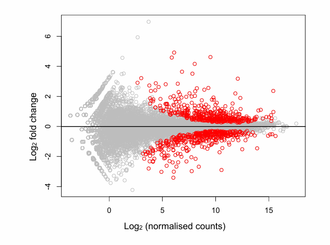<p>MA plot</p><p>Abundance (A): x-axis → mean of the log2 normalised counts</p><p>Effect (M): y-axis → log2 fold change between two conditions</p><p>Plot can also highlight the results of the statistical tests by colouring the significant genes (dots) in a different colour (red in the figure).</p><p></p>