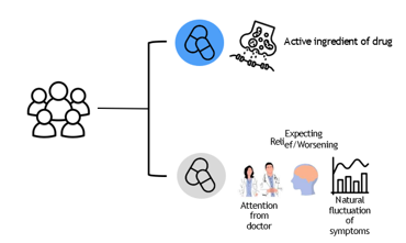 <p>includes placebo/nocebo effects + non specific-factors</p><p>Using randomized controlled trials (RCTs)</p><ul><li><p>active ingredient treatment</p></li><li><p>inert treatment: attention from doctors + expectation (relief/worsening) + natural fluctuation</p></li></ul><p></p>