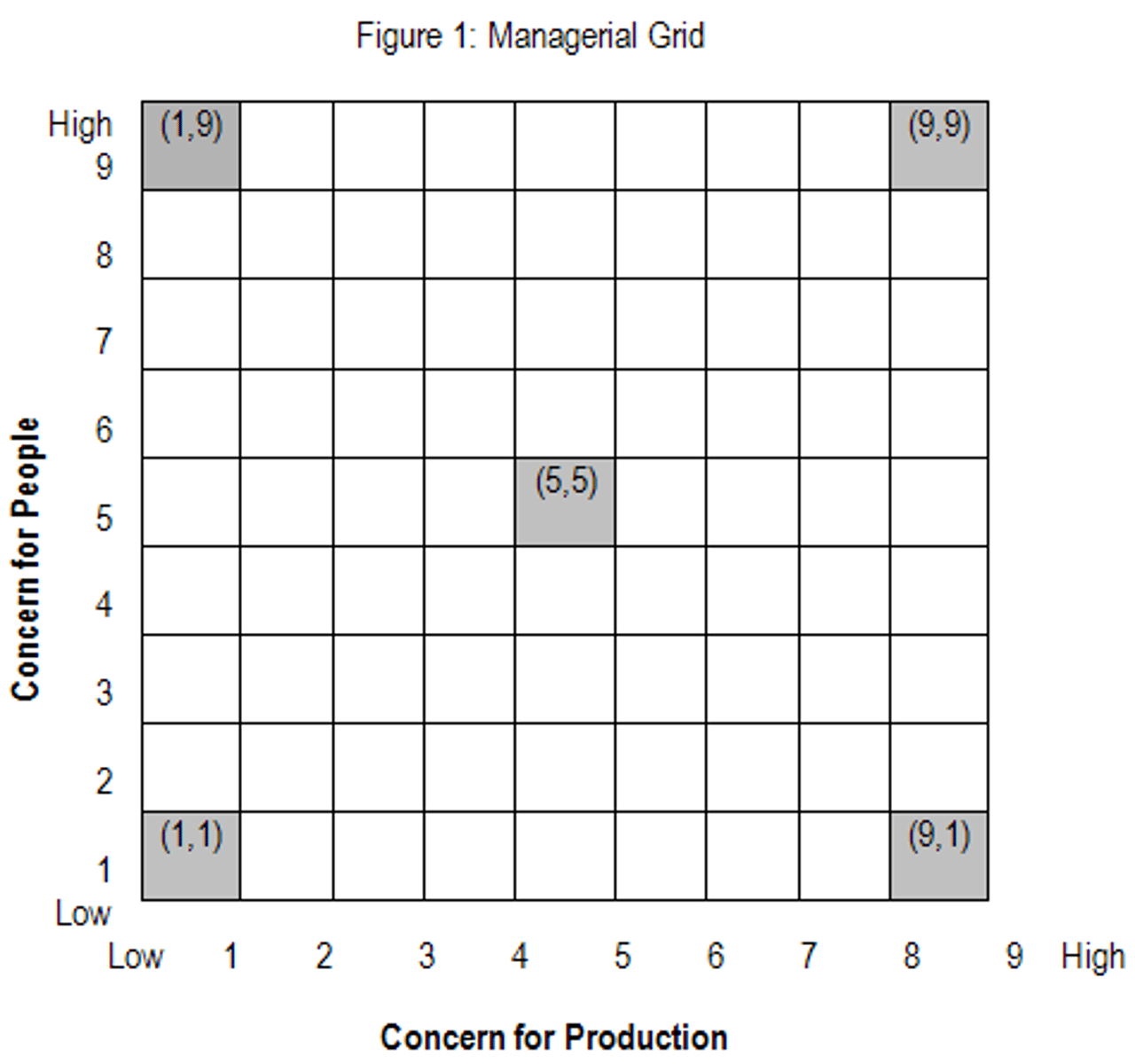 <p>Bekend model om verschillende leiderschapsstijlen te typeren met 2 assen waarop de leiderschapsstijlen staan:</p><p>-&gt; horizontale as = taakgerichtheid</p><p>-&gt; verticale as = relatiegerichtheid</p><p>Beide assen score van 1 tot 9</p>