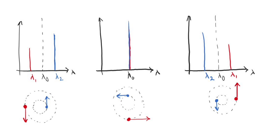 <p>where we see periodic doppler shifts in the positions of the spectral lines from both stars in the binary, from which we can measure P, v<sub>r,1</sub> and v<sub>r,2</sub>. </p><p>v<sub>r,2 </sub>/ v<sub>r,1</sub> = 2𝜋a<sub>2</sub>/P / 2𝜋a<sub>1</sub>/P = M<sub>1 </sub>/ M<sub>2</sub></p>