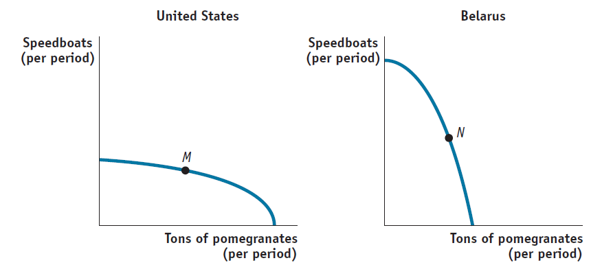 <p>(Figure: Speedboats and Pomegranates I) The figure shows the production possibility frontiers for two countries that produce only pomegranates and speedboats. The axes of the two graphs are measured in equivalent units. The United States is operating at point, and Belarus is operating at point N. The opportunity cost of producing an additional ton of pomegranates would be greater in:</p><p>(A) neither, the opportunity cost would be the same in both countries</p><p>(B) United States</p><p>(C) There is not enough information to answer the question</p><p>(D) Belarus</p>