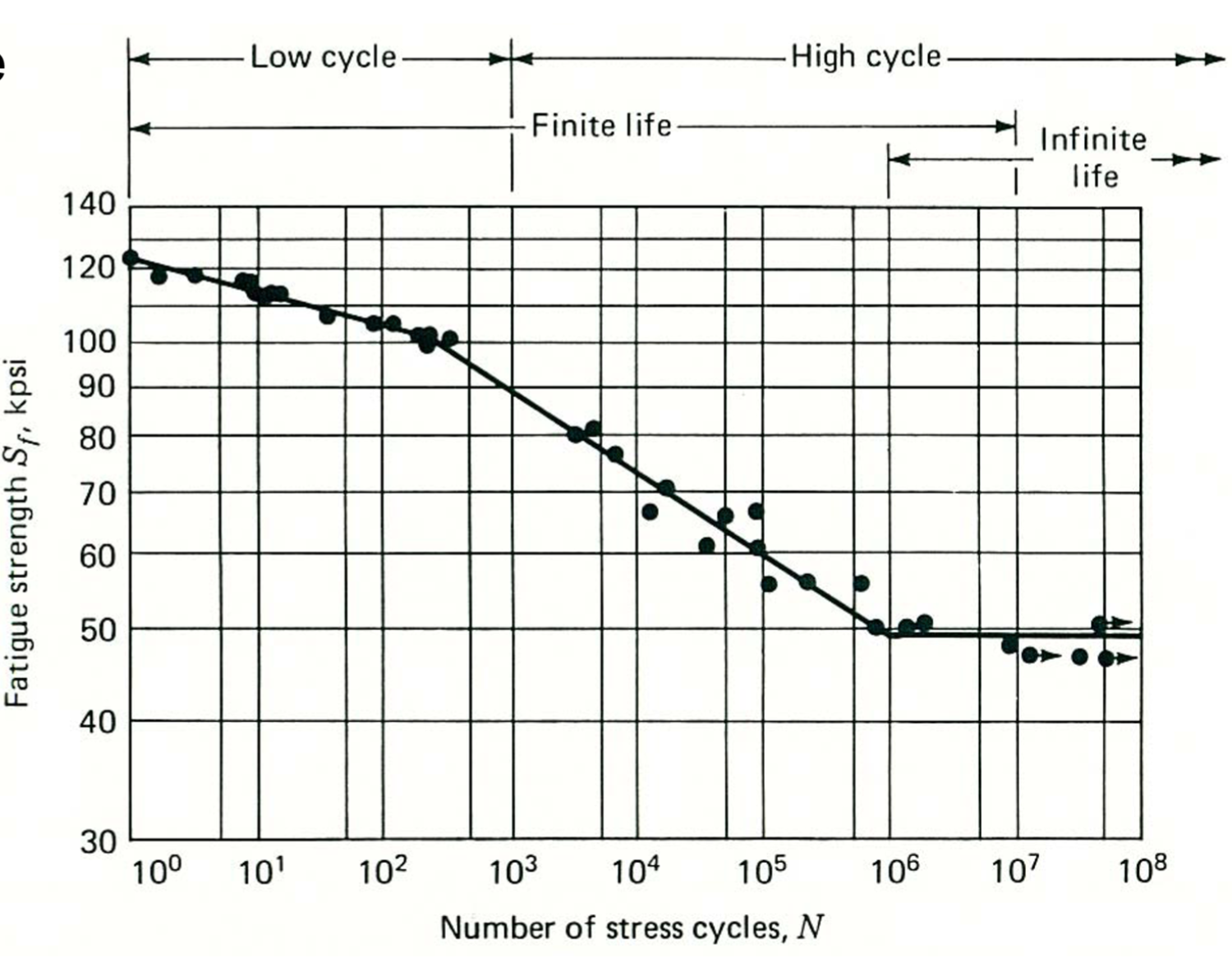 <p>Stress Amplitude Cycle Curve</p>