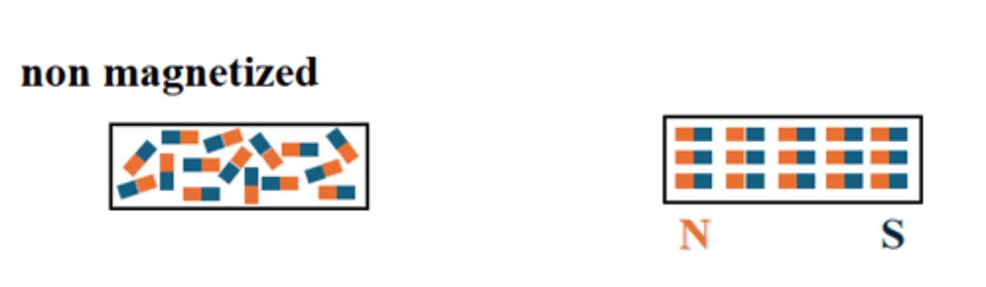 <p>Domains align when a magnetic field is introduced.</p><p>- Results in a magnetized material with a N to S orientation</p><p>- Effectively one North pole and one South pole</p>