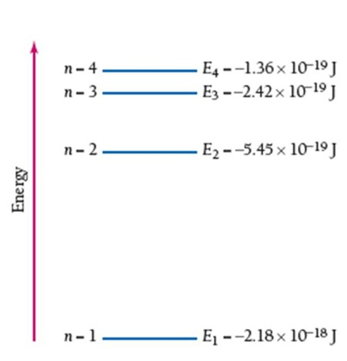 <p>The principal energy levels in hydrogen are characterized by the principal quantum number n.</p>