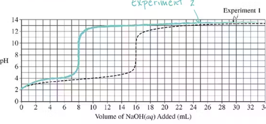 <ul><li><p>Doubling the Molarity of the titrant will amount needed to reach the equivalence point by half</p></li></ul><p></p>