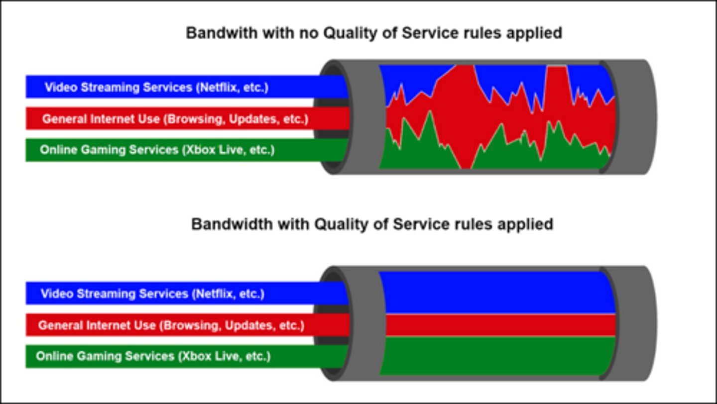 <p>Policies that control how much bandwidth a protocol, PC, user, VLAN, or IP address may use.</p>