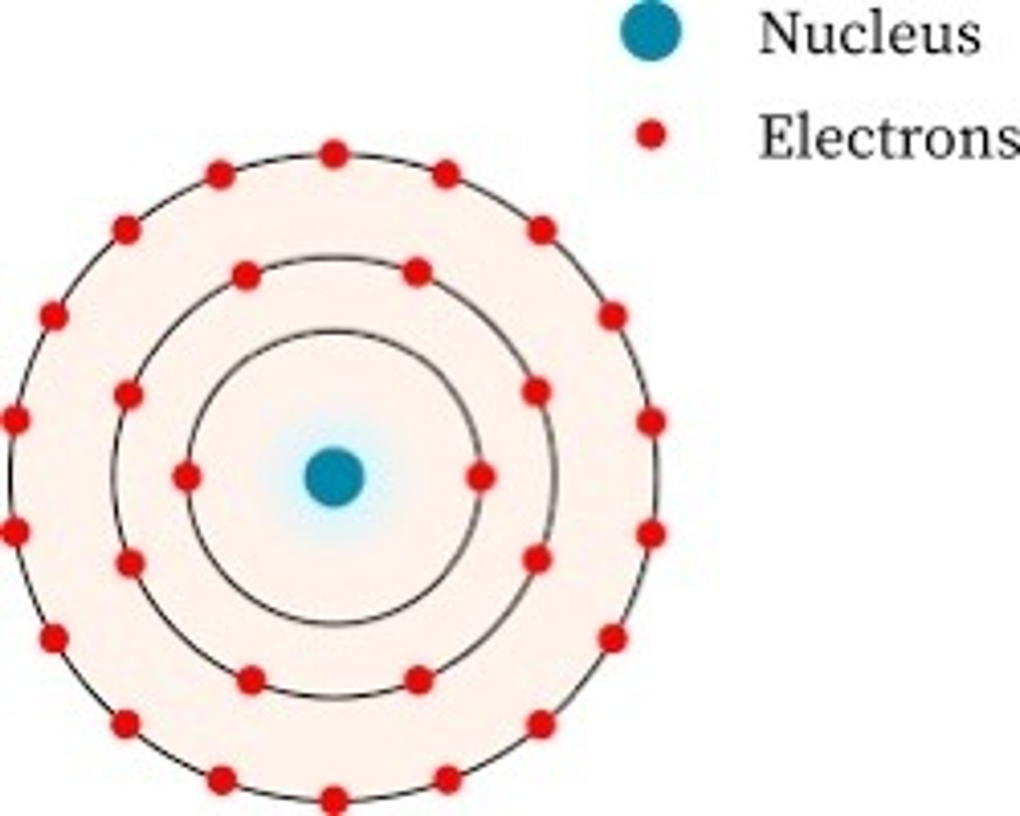 <p>Electrons orbit the nucleus in specific energy levels (shells) and can jump between them by absorbing or emitting energy.</p>
