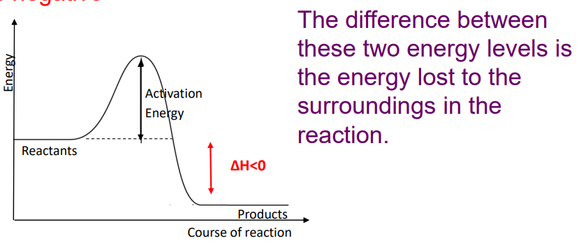 <p> EXOthermic reactions RELEASE heat energy to the surroundings </p><p>reactants have a higher enthalpy (heat content) than the products</p><p>The temperature of the surroundings INCREASES</p><p>e.g. combustion reactions, respiration</p><p>Enthalpy change (ΔH) is negative</p>