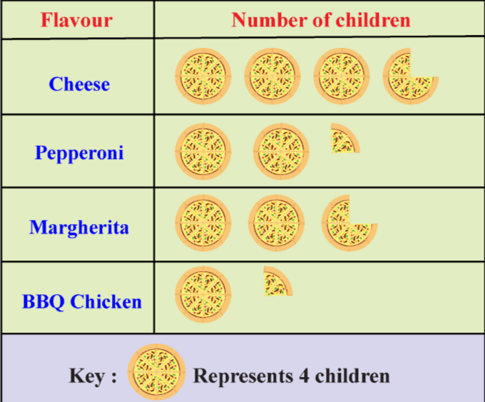 <p>visual representations of data using pictures or bars to show frequency or quantity.</p><ul><li><p>side-by side bar graphs</p></li><li><p>segmented bar graphs</p></li><li><p>mosaic plot</p></li></ul><p></p>
