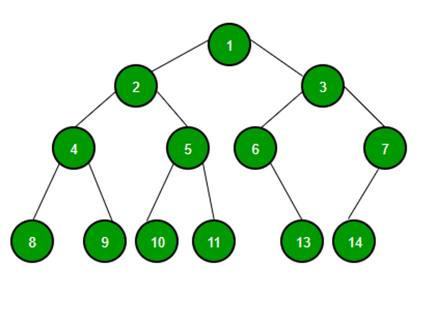 <p>Tree data structure in which each node has at most two children, which are referred to as the left child and the right child.</p>