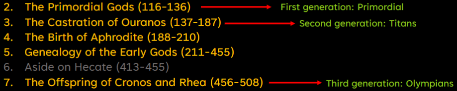 <ol><li><p>Primordial</p></li><li><p>Titans</p></li><li><p>Olympians</p></li></ol>