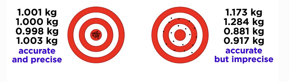 <p>Difference between experimental value and expected (true) value</p>