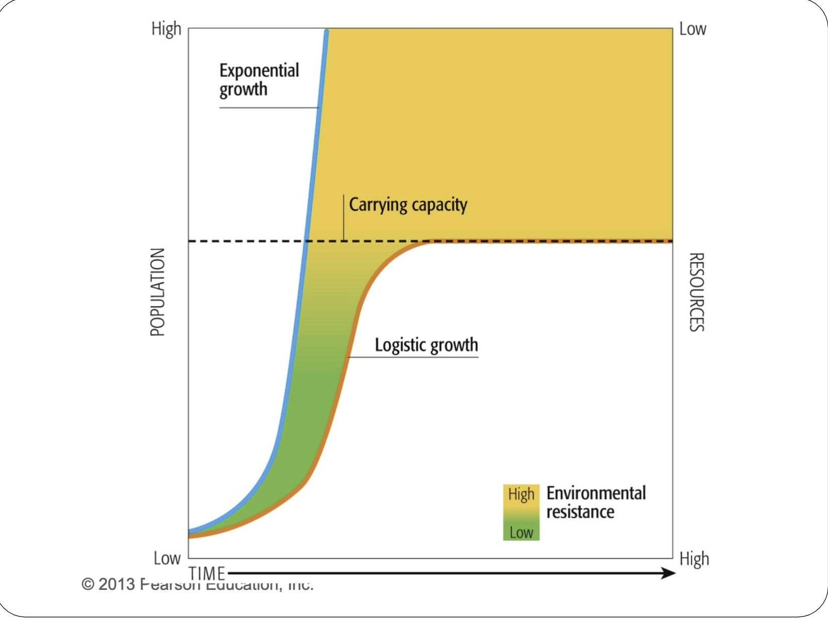 <p>Which of the following statements are true of a population at carrying capacity?</p><p><strong>You can select all that apply.</strong></p><ul><li><p>the population continues to grow at a constant rate</p></li><li><p>the rate at which resources are used is equal to the rate at which they are supplied</p></li><li><p>the population growth rate equals zero</p></li><li><p>the birth rate equals the death rate</p></li></ul>