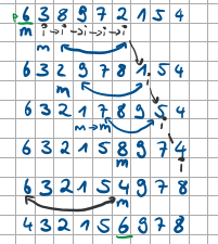 <p>Quicksort ist ein schneller Sortieralgorithmus, der die Auswahl eines Pivot-Elements verwendet, um die Liste in zwei Partitionen zu teilen. Elemente, die kleiner als das Pivot sind, werden links und größere rechts angeordnet, gefolgt von rekursivem Anwenden des gleichen Verfahrens auf die Teilmengen. </p>