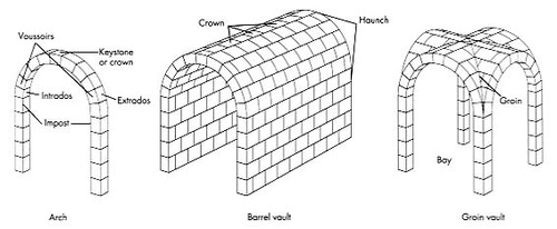 <p>Romans used arches, domes and vaults which we use in many of our buildings. Romans developed concrete, which we use today Romans developed new methods to build roads. Many Roman roads are still used today.</p>