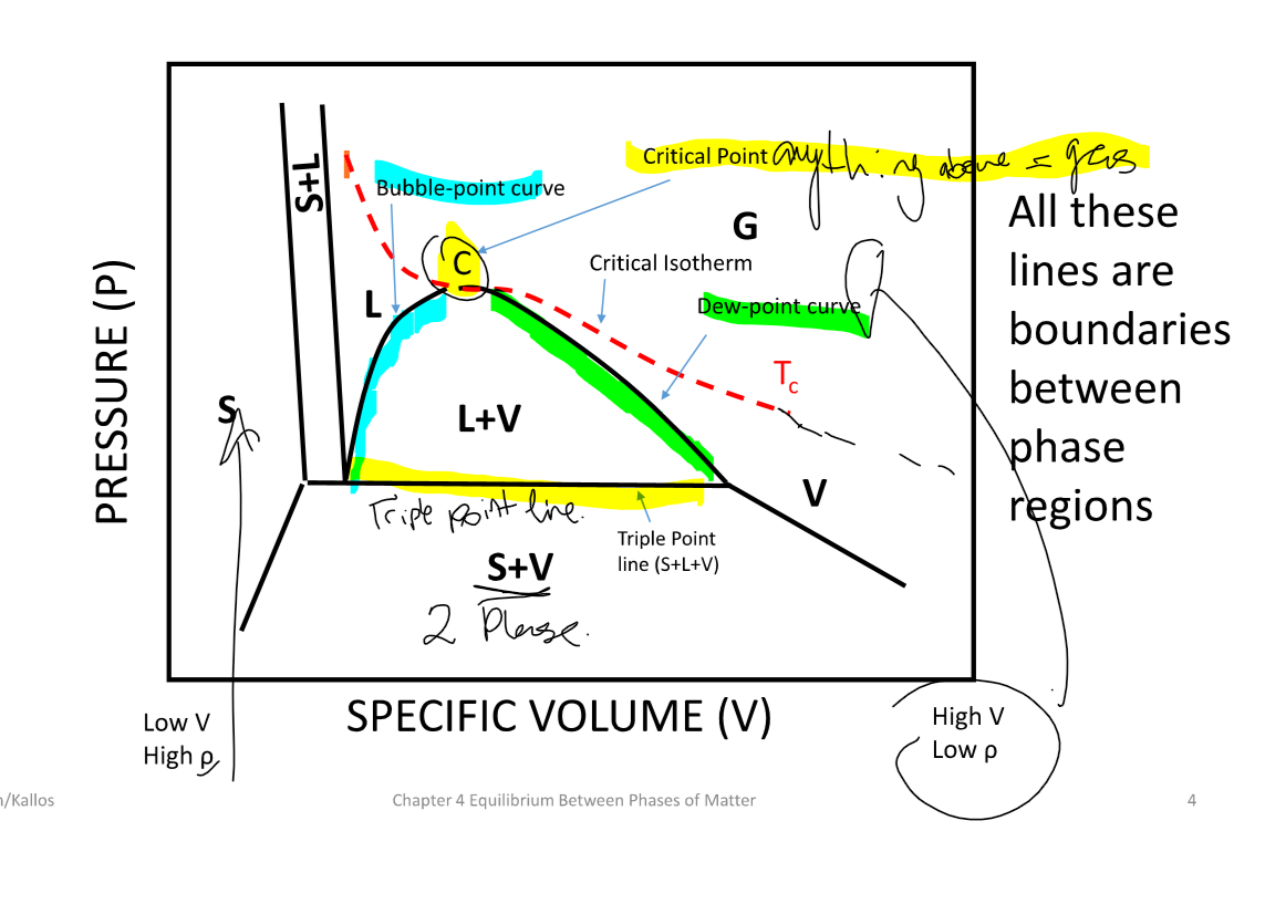 C = 1 (because T is constant)
plot Pressure vs specific volume