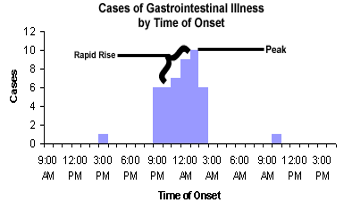 <p>foodborne outbreaks</p>